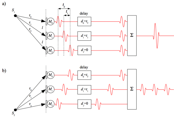 Graphically Depict Delay-and-Sum Beamforming