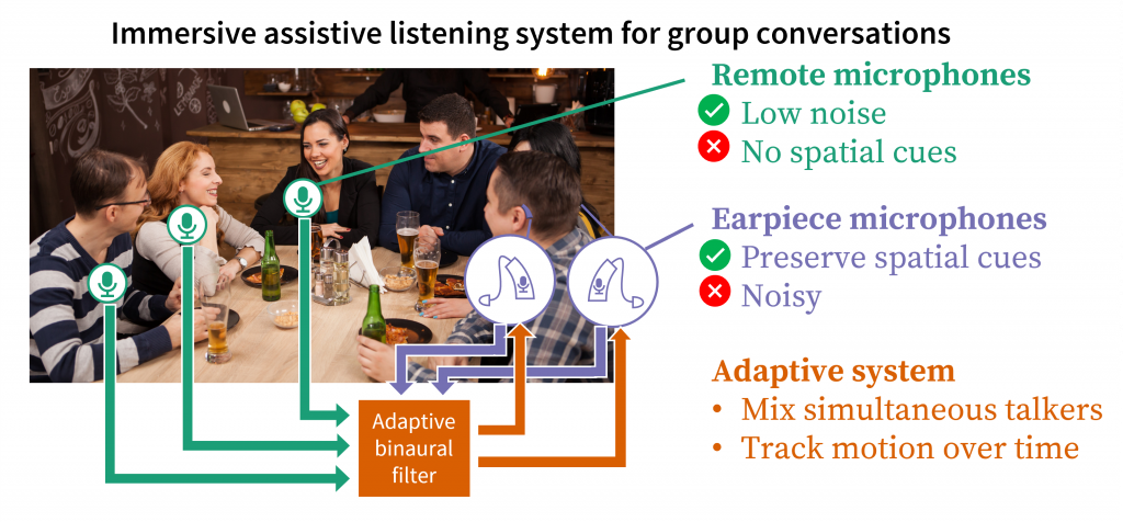 An adaptive algorithm processes multiple remote microphones to provide a binaural signal to the listener.