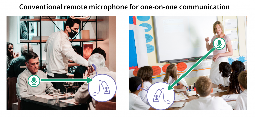 A remote microphone transmits sound from a talker to the listener's hearing device.