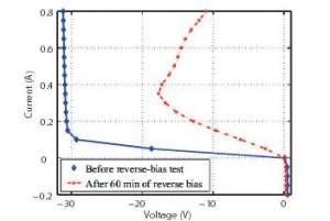Figure 12: I-V curve of a PV cell before the reverse-bias test and after 60 minutes of experiencing second breakdown