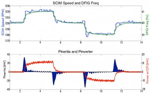 Figure 9: A step change is introduced to the SCIM speed (blue) which changes the DFIG frequency (green). The rotational inertia (dark blue, bottom plot) is shown to deliver energy immediately upon the frequency change, followed by the supercapacitors (red).