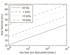 Figure 1: Moore’s law-based time-horizon until real-time 3D time-domain electric machine simulation is feasible using commercial large-scale numerical field analysis software. Each curve represents the projected time-horizon when applying an excitation with the bandwidth shown.
