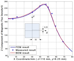 Figure 10: The magnetic flux density distribution in the IEEJ model.