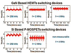 Figure 11: Output voltage (Vout) of DC-DC converters utilizing GaN-based HEMTs and Si-based P-MOSFETs with varying input frequency from 250 kHz to 4 MHz.