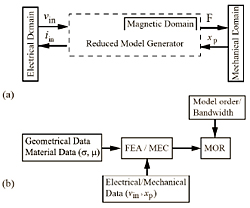 Figure 32: (a) hybrid electromechanical system representation and (b) magnetic domain, reduced-model generator block diagram.