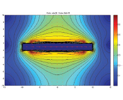 Figure 27 Model of a solenoid’s magnetic field produced by two-dimensional finite element analysis. 