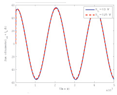 Figure 40 The sum of the two winding currents with two different load combination