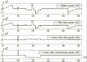 Figure 12 Simulation results of DMP power balance.
