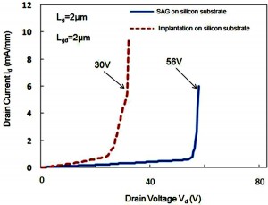 Figure 13: The off-state Id-Vd curves of samples on (a) sapphire substrate and (b) silicon substrate