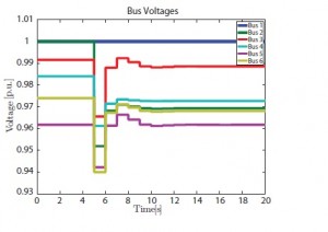 Figure 21: 3-machine, 6-bus system with a failure on Generator 2 and coordination control on the load buses.