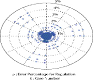 Figure 31: Linear regression residual for regulation modeling.