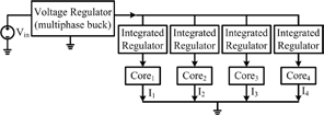 Figure 32: (a) Coventional and (b) advanced power delivery architectures.