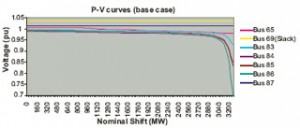 Figure 36: The p-v curves for chosen buses in the 118-bus system using a continuous load flow. This plot depicts some of the buses which exhibit sharp voltage decreases near the system collapse point.