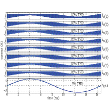 Figure 47: Current waveforms associated with: (top eight waveforms) Current output of each individual 200W interleaved inverter; (bottom waveform) Total current at the PCC.