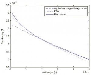 Figure 47: Flux density comparison of three methods.