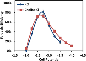 Figure 48: Reactor Faradaic efficiency (selectivity) for CO2 reduction to CO using an Au catalyst for two electrolytes: potassium chloride and choline chloride. 