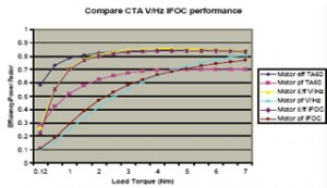 Figure 8 Motor efficiency and power factor under CTA, V/Hz, and IFOC.