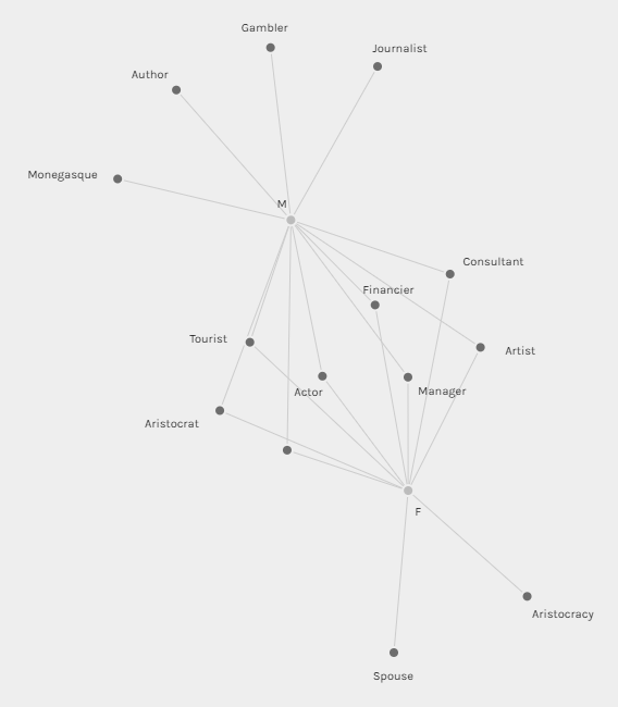 network graph shows connections between peoples' occupations and their gender