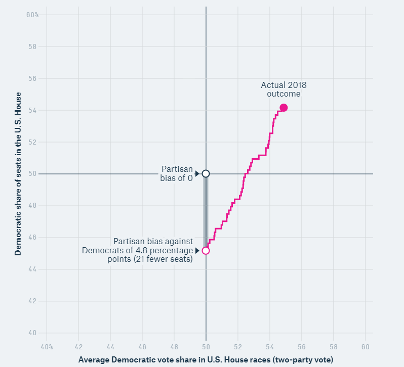 A graph that shows the Average Democratic vote share in the U.S. House plotted against the actual outcome. A pink line represents the average outcome and since it does not pass through (0, 0), that indicates partisan bias in the House election being studied.