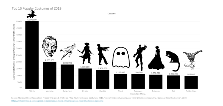 Data on the top 10 costumes of 2019. The top choice was dressing up as a witch, followed by a vampire, superhero, pirate, zombie, ghost, avengers character, princess, cat, and Spider-man. 