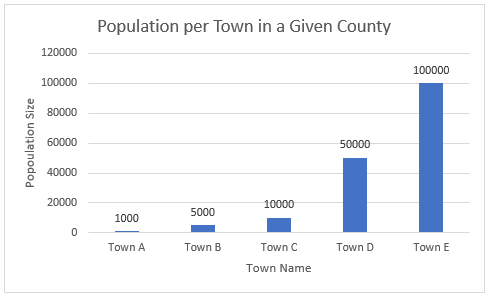 This is a chart showing the population size of each town in a given county. Towns are labeled A-E and continue to grow in population size as they go down the alphabet (town A has 1,000 people while town E has 100,000 people). 