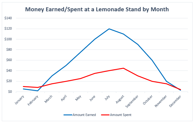 This is a cleaned version of the previous visualization regarding how much money was earned/spent at a lemonade stand. The addition of a Y-axis and key now show that more money was spent in January/February than earned, but then changes in March peaking in July, and then continuing to fall until December where more money is spent than earned again. 
