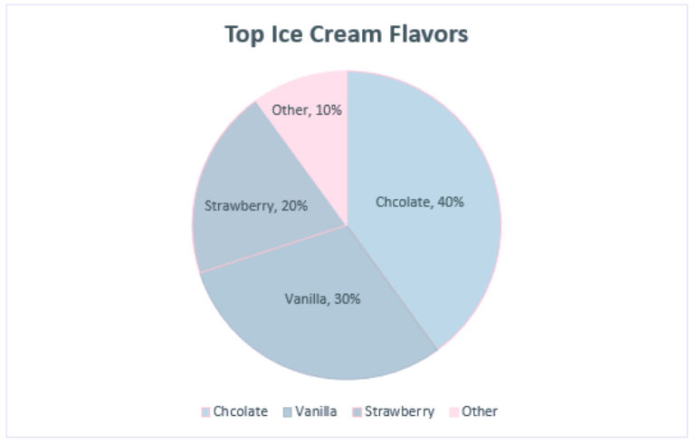 This is the same pie chart above, but placed under a tritanopia color blindness lens. The colors used for strawberry and vanilla now look the exact same and blend into one another because of this, making it harder to discern the amount of space they take in the pie chart.
