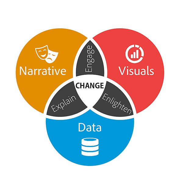 Venn diagram with three circles which are narrative, visuals and data. Where visuals and narrative overlap says engage. Where visuals and data overlap says enlighten. Where narrative and data overlap says explain. In the intersection of all three circles says change. 