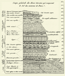 Georges Cuvier's sketch of stratigraphy in the Paris Basin.