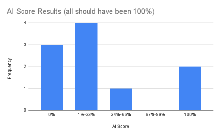 TurnItIn "AI Score" results bar chart, showing a variety of scores, when all should have been 100%.