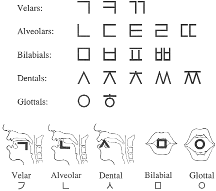 Shapes of consonants in Hangul