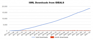 A graph showing that ISRL materials have been downloaded nearly seventeen thousand times through IDEALS.