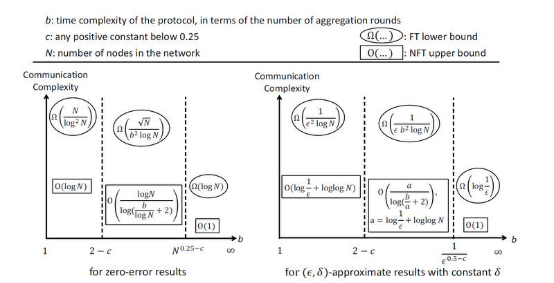 Gap between fault-tolerant communication complexity and non-fault-tolerant communication complexity