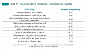 Employers rate skills