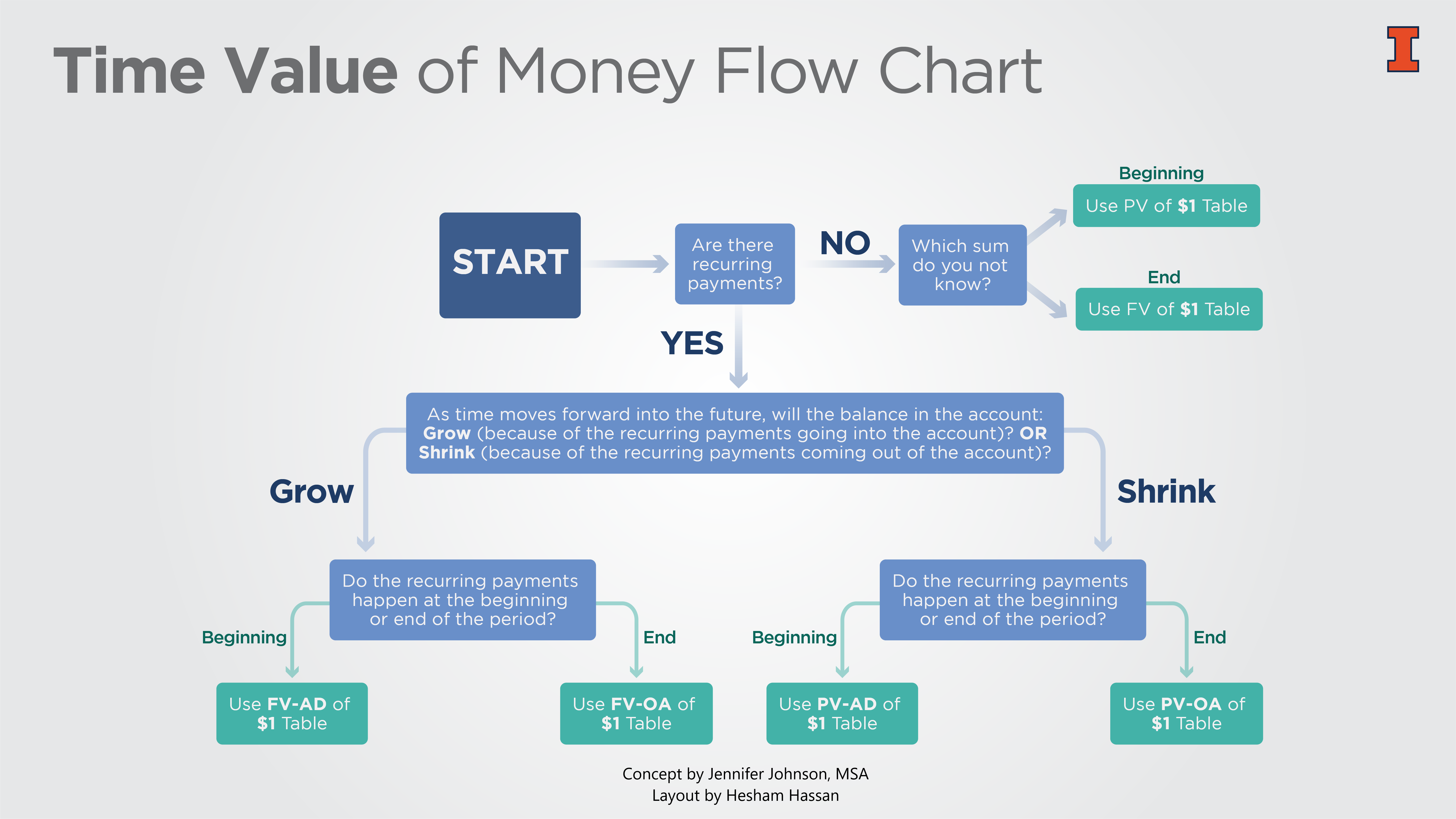 Time Value of Money Flow Chart