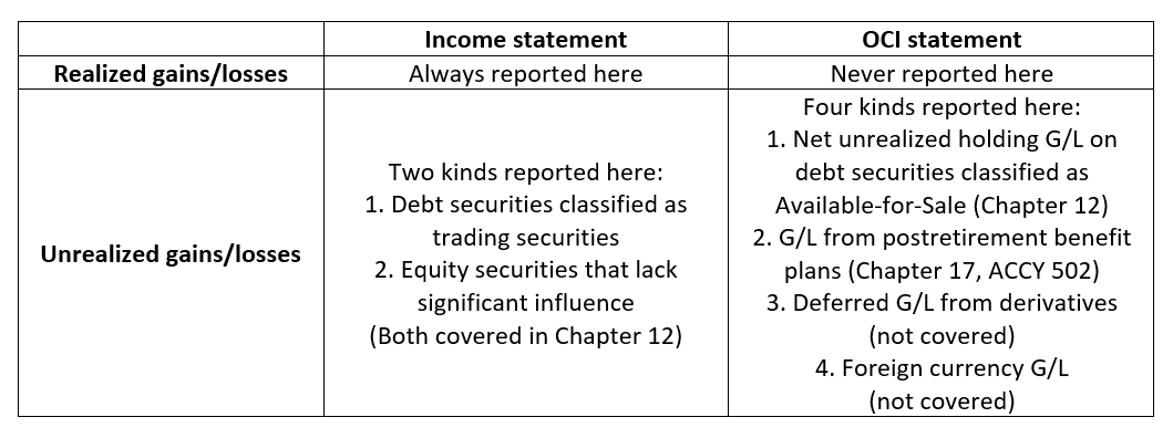 Table showing where realized and unrealized gains and losses are reported
