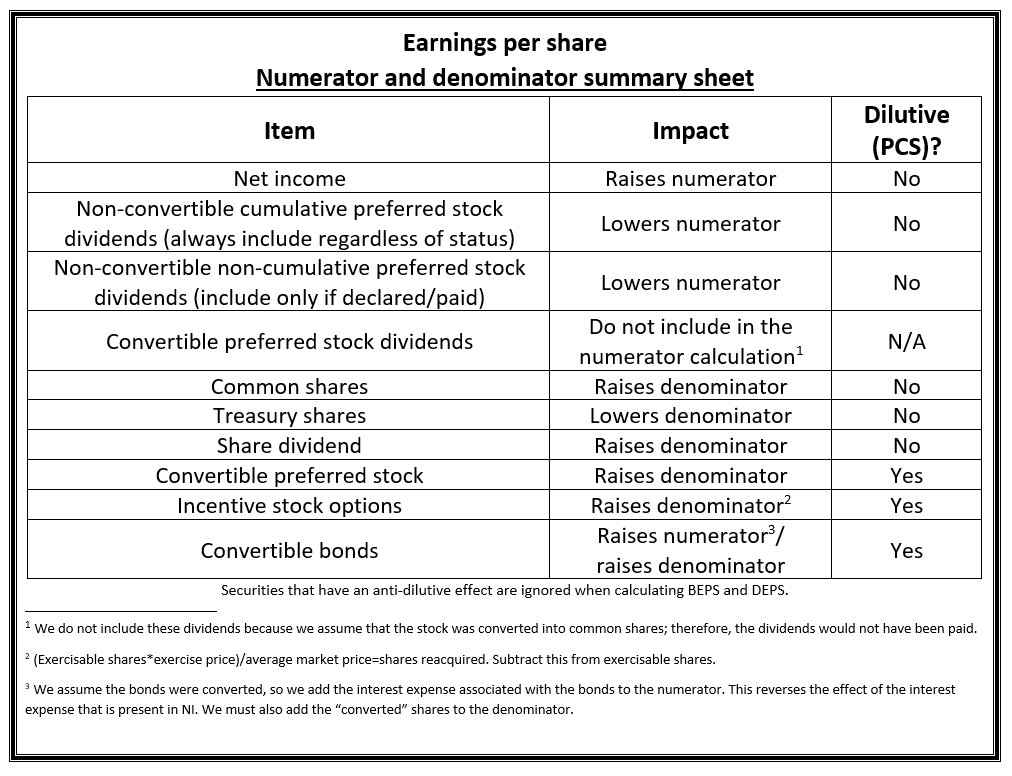 Earnings per share summary table for numerator and denominator