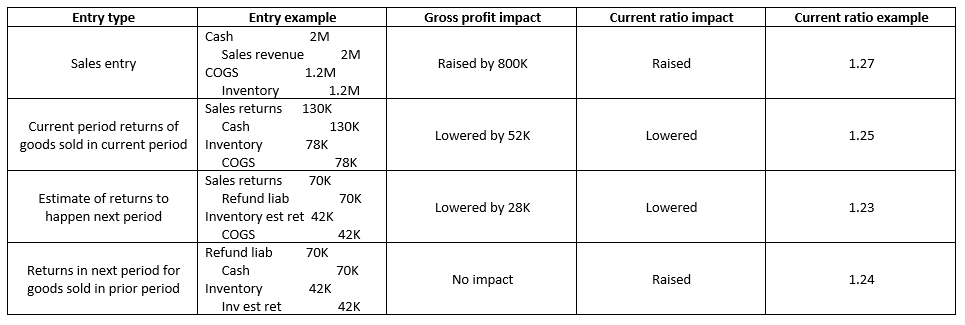 Impact on gross profit and current ratio for sales returns