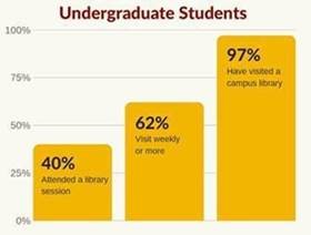 Graph showing undergraduate student use of the library