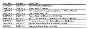 Library Redevelopment Plan Programming and Conceptual Design Study Chart