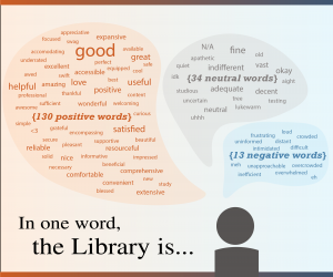 Three word clouds with positive, neutral, and negative words for "library"