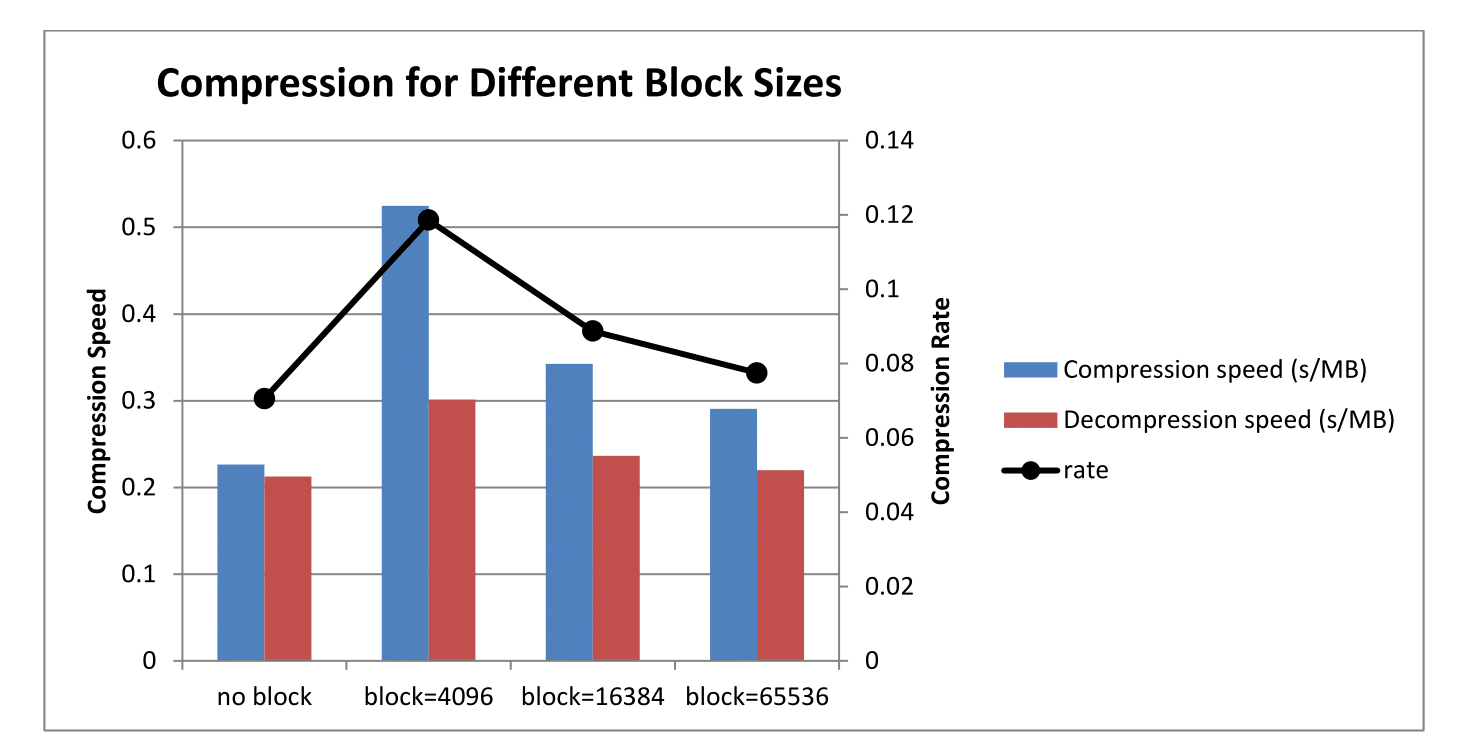 Average Compression Rate of ChIPWig on ENCODE data files Compared to with different block sizes.