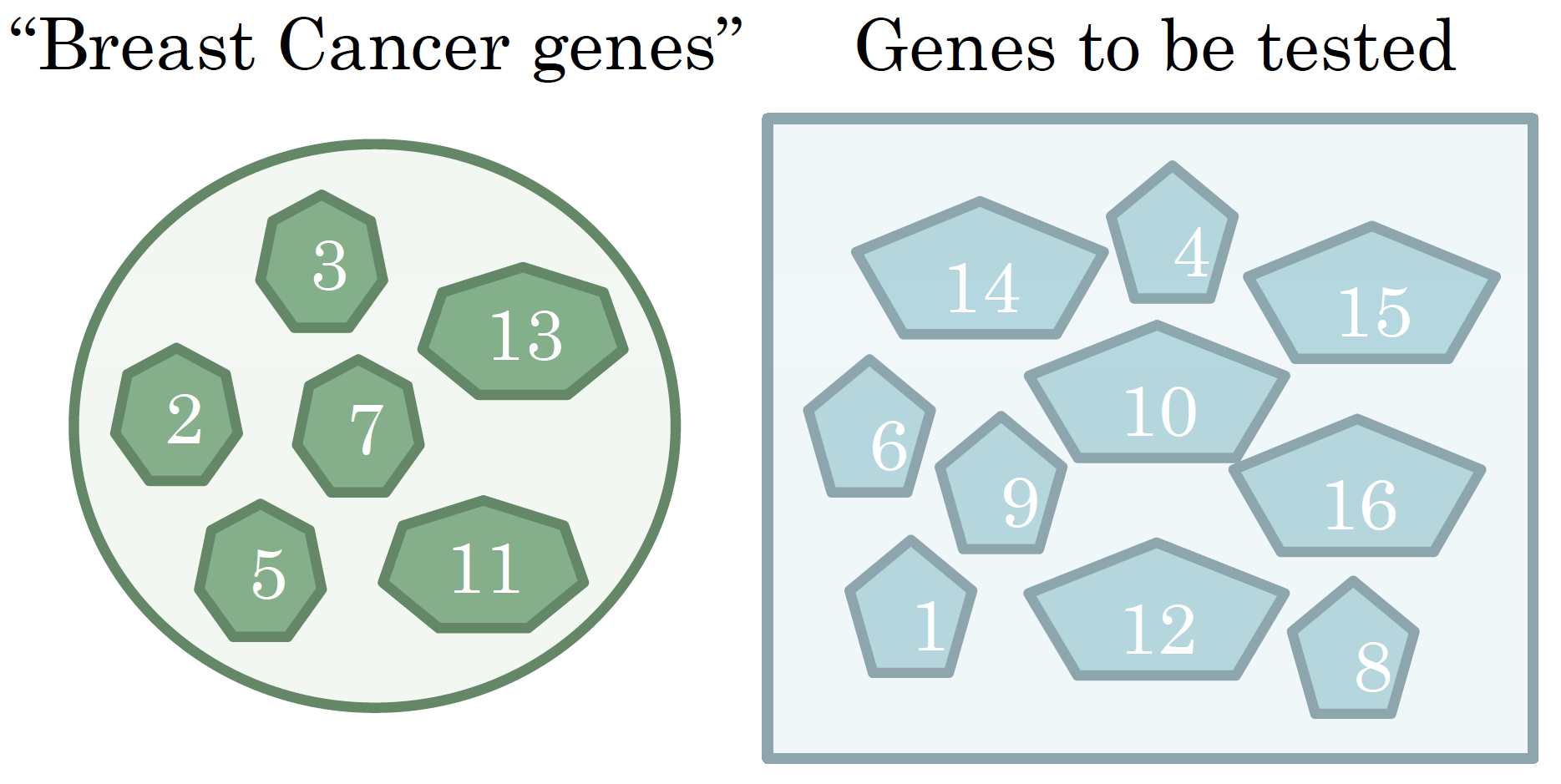 Gene Prioritization: which genes to test first? We pick the ones "most similar" to the known "Breast Cancer genes". 