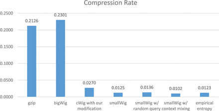 Average Compression Rate of smallwig on ENCODE data files Compared to bigWig and gzip