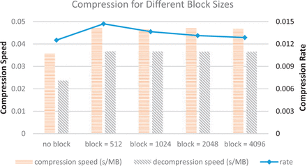Compression Rate versus block size, used in the random access mode