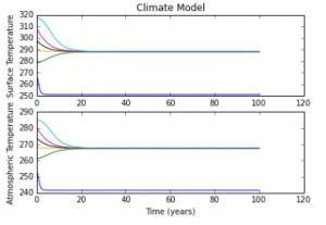 Fig 4: Effect of cloud cover on the climate system