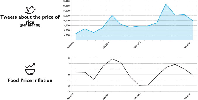 Tweets on price of rice. Credits: UN Global Pulse and Crime Hexagon[3].