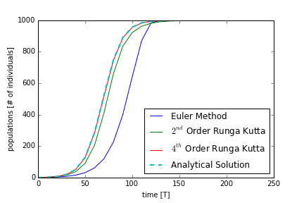 Figure 2: Population evolution using the Euler Method, 2nd order Runga-Kutta method, 4th order Runga-Kutta method, and analytical solution.