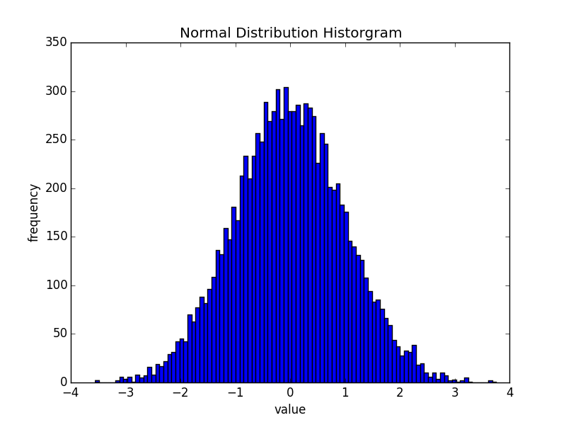 Figure 2: Histogram of 10,000 points in 100 bins using a mean of 0 and a standard deviation of 1.