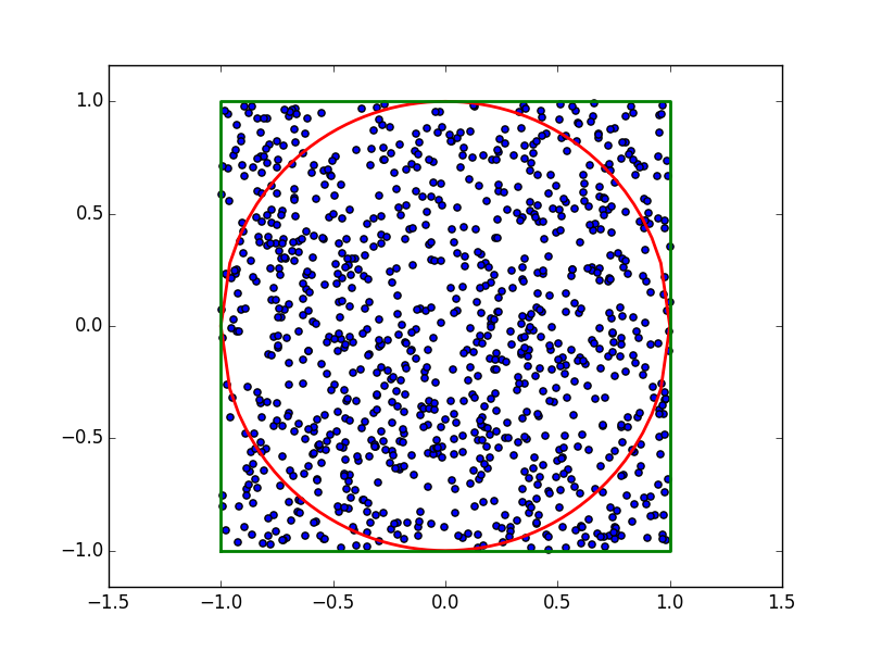 Figure 4: Random points with in the bounding box (green). 781 points lie within the circle (red).